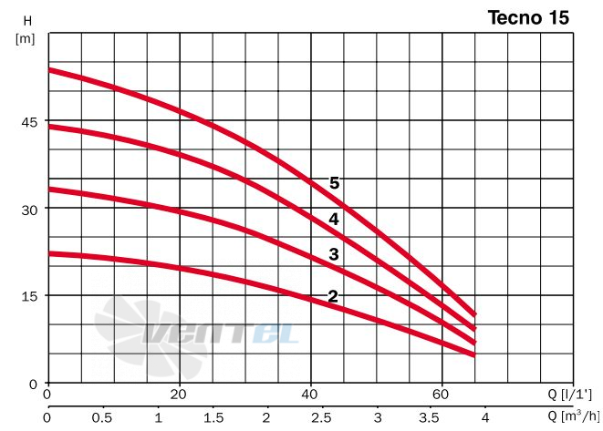  TECNO 15 2M - описание, технические характеристики, графики